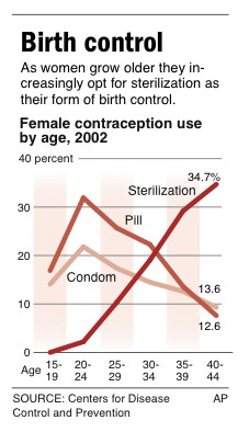 More birth control choices for women over 40