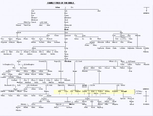 Old Testament biblical family tree...finally a way to remember who ...
