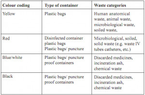 colour coding biomedical waste management and handling rules 1998