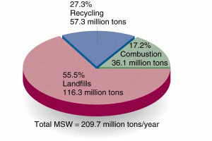 19.3 This figure shows the disposal of solid waste to landfills,