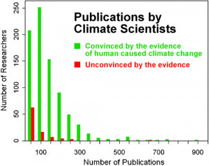 researchers convinced by the evidence of anthropogenic climate change ...