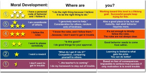 Kohlberg's Six Levels of Moral Thinking