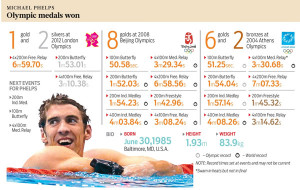 50 Infographics About The Olympics