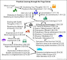 Yoga Sutras of Patanjali: Practical journey through the Yoga Sutras ...