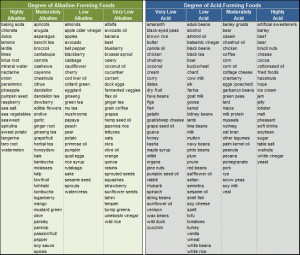 Alkaline Foods & Acid Foods By Degree. Table: Sheryl Ryan. I learned a ...