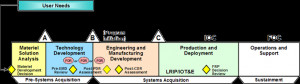 System Acquisition Framework