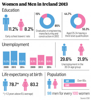 It points out that Ireland ranked in ninth place in a gender equality ...