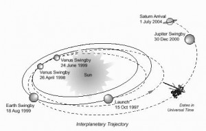 slingshot effect to generate the necessary velocity to reach saturn