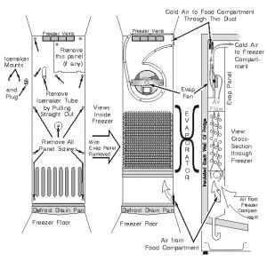 Figure 17: Evaporator Access Panel, Location and Airflow (Typical Side ...