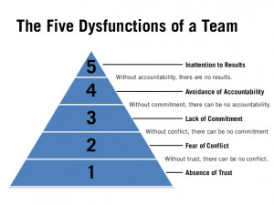 Building Better Teams - Overcoming the 5 Dysfunctions