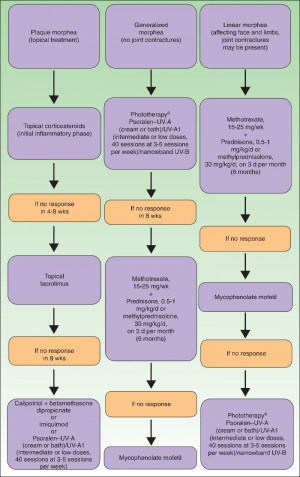 Figure 9. Therapeutic algorithm for localized scleroderma. 81,82 a As ...
