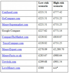 Cheapest quotes compared: LoveMoney were unable to provide a quote in ...