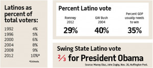 Latino Voters Chart hispanic