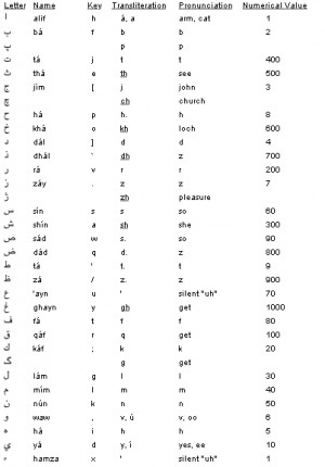 Alphabet Pronunciation Greek
