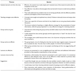 Students’ perspectives toward PBL course