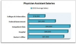 Where did the idea for physician assistants come from? Why would ...