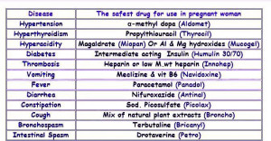 Safest Drugs For Pregnant Women!