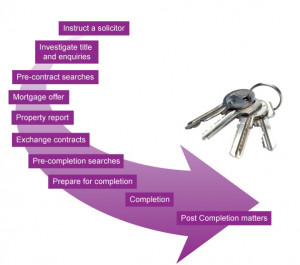 buying a home in Leicester, Buying a home in Derby, Buying a home in ...