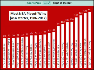 SPORTS CHART OF THE DAY: Kobe Bryant Inches Closer To Scottie Pippen ...