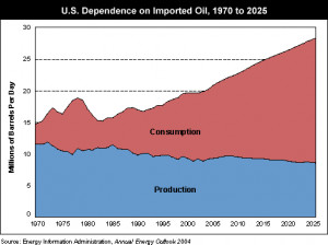Us Dependence On Foreign Oil Quotes