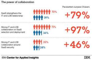 The power of #Collaboration #SocialBusiness