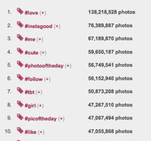 Selfies are now the most popular genre of photo; in related news ...