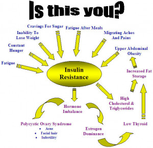 T2IR Carbology 103 Insulin Resistance Vs Insulin Sensitivity