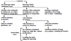 Sociology Quotes About Life Figure 3 the pattern of lying