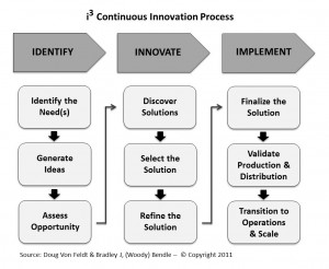 Innovation Success Through Planning, Preparation, and Organization by ...