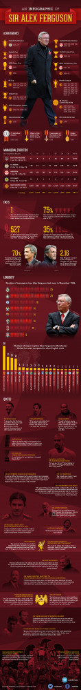 An Infographic of Sir Alex Ferguson Quotes and Achievements ...