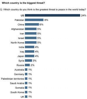 After its numerous threats of a strike on Iran, many countries voted ...
