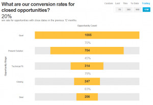 The Basics of Sales Funnel Conversion Analysis