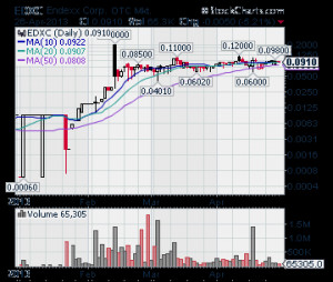 EDXC Stock, EDXC.PK, PINK EDXC, OTC EDXC, EDXC Stock Quote, EDXC Stock ...