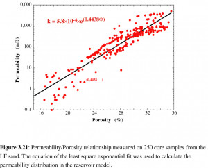 Porosity and Permeability Relationship
