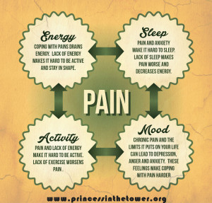 ... reduce and manage your pain help you get to sleep too pain management