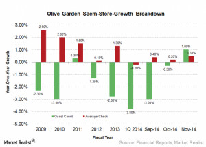 Olive Garden’s same-store sales