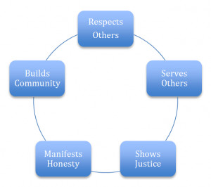 Mindmap of The 5 Principles of Ethical Leadership - Respects Others ...