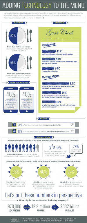 Restaurants and Technology Usage (Infographic)