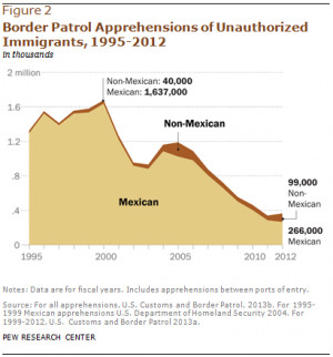 Note that the Border Patrol likely misses at least 16 percent of ...