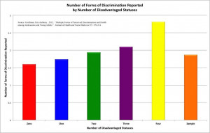Charts On Racial Discrimination