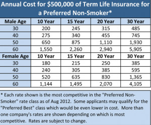 Term Life Insurance Sample Premium Comparison Chart from Gaudette ...