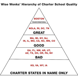 The Wise Wonks’ Hierarchy of Charter School Quality