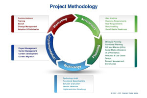 PROJECT METHODOLOGY QUOTES