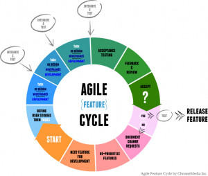 Agile Development Process