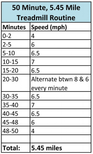 50 Minute, 5.45 Mile Treadmill Workout. I will do this. It may kill me ...