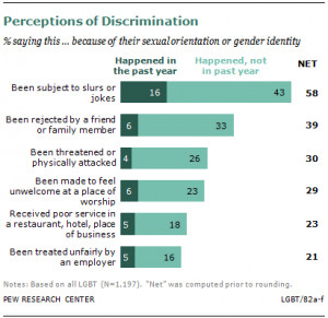 Pew Publishes a Survey of LGBT Americans