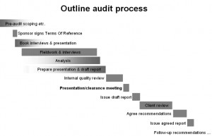 How is an IT audit performed?