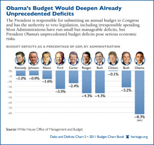 Chart of the Week: U.S. Presidents Ranked by Budget Deficits