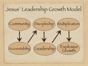 Jesus Christ Leadership