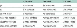 verb conjugation charts present tense endings